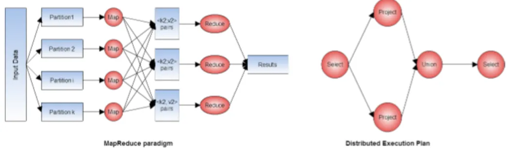 Figure 1: Distributed execution plan and MapReduce paradigms