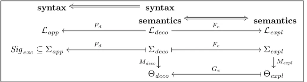 Figure 2: Syntax and semantics of exceptions, reconciled