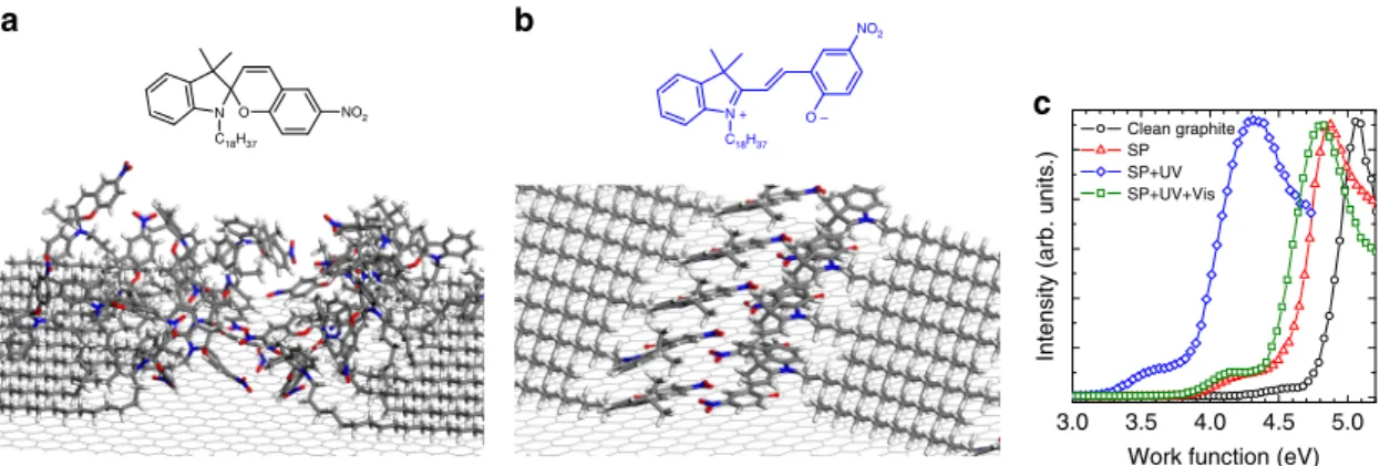 Fig. 2 Calculated assemblies and measured evolution of the substrate work function. a Representative snapshot of the calculated dynamic evolution of the spiropyran (SP) assembly