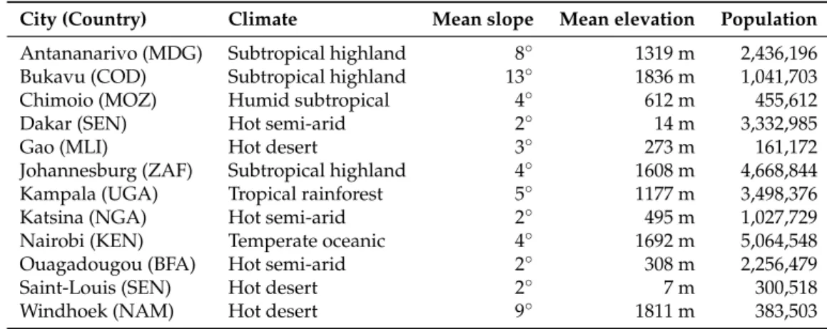 Table 1. Climate, topography and population for each case study. Values are aggregated for the area of interest