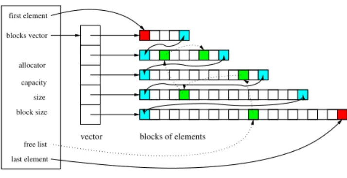 Figure 1: Compact_container memory layout.