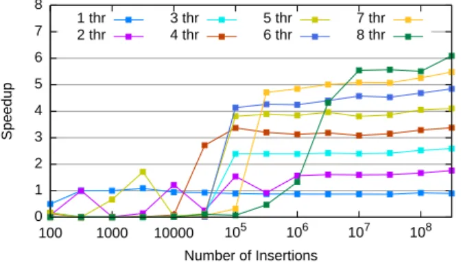 Figure 2: Speedups obtained for the compact container with additions and 20% of deletions.