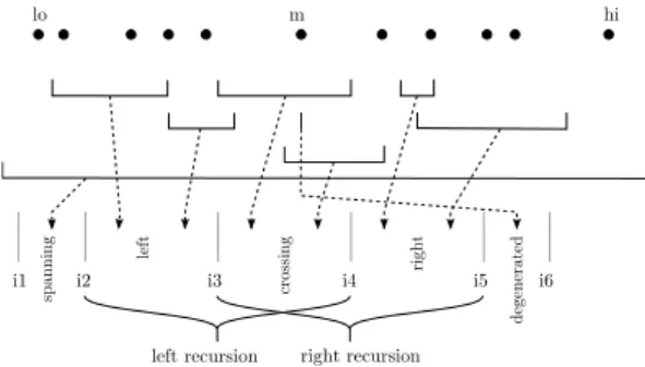 Figure 6: Treating the split sequence of intervals. Fat lines denote copied  ele-ments.