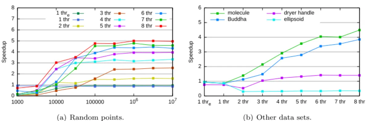 Figure 8: Speedups for 3D Delaunay triangulation.