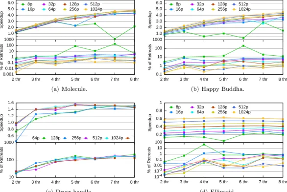 Figure 10: Algorithm performance on different data sets with bootstrap sizes ranging from 8p to 1024p 