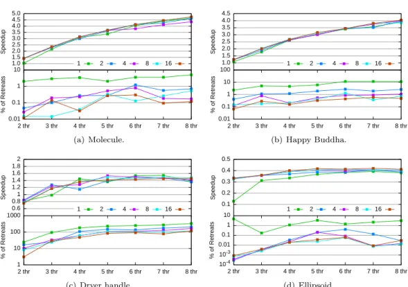 Figure 11: Performance of our algorithm with interleaving degrees 1, 2, 4, 8, and 16.