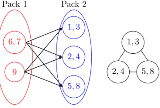 Figure 3: The construction of packs (left) and data affinity and reuse (DAR) graph of tasks of the second pack of G 2 (right) based on the example shown in Figure 2