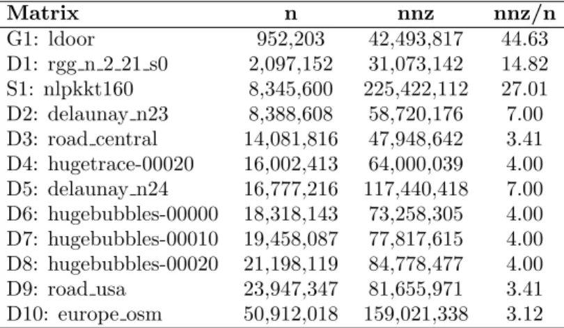 Table 1: Test suite of matrices with dimension n, the number of non-zeroes nnz, and the average row densities nnz/n.