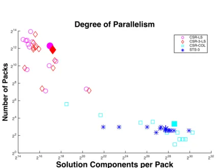 Figure 7: Each point represents observed values of the two measures of paral- paral-lelism, the number of packs and the umber of solution components per pack, for one of four methods on a matrix