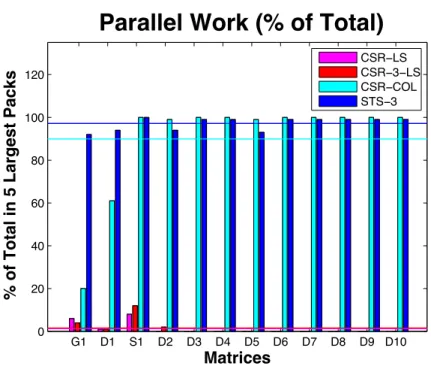 Figure 8: The percentage of total work in the 5 largest packs with mean value shown as lines