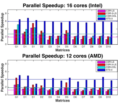 Figure 9: Parallel speedup of STS-3, CSR-COL and CSR-3-LS compared to CSR-LS on 16 cores Intel (top) and 12 cores AMD (bottom)