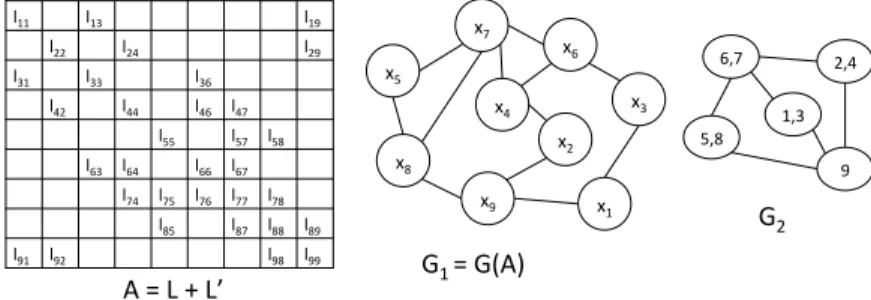 Figure 1: A = L + L T (left) and its graph G 1 (middle) transformed into G 2 (right) with super-rows through coarsening
