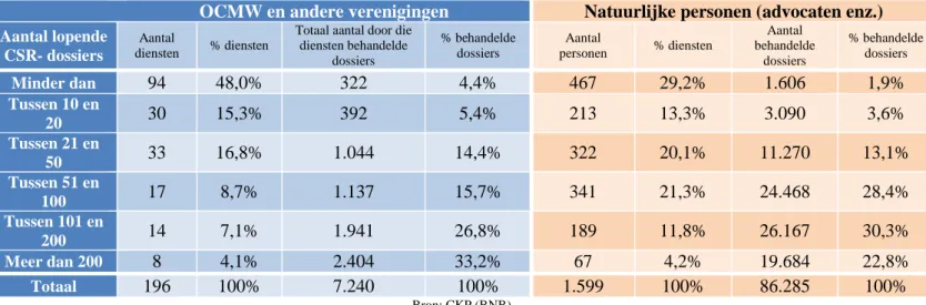 Tabel 13. Opsplitsing van de CSR-dossiers volgens de aangewezen bemiddelaar (2017) 