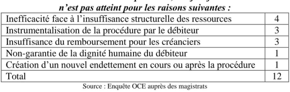 Tableau 4. Selon les répondants, l’objectif de la loi   est atteint pour les raisons suivantes :  Le remboursement total ou partiel des dettes  8  Un nouveau départ pour le débiteur  7  Le respect de la dignité humaine   3  La responsabilisation du débiteu