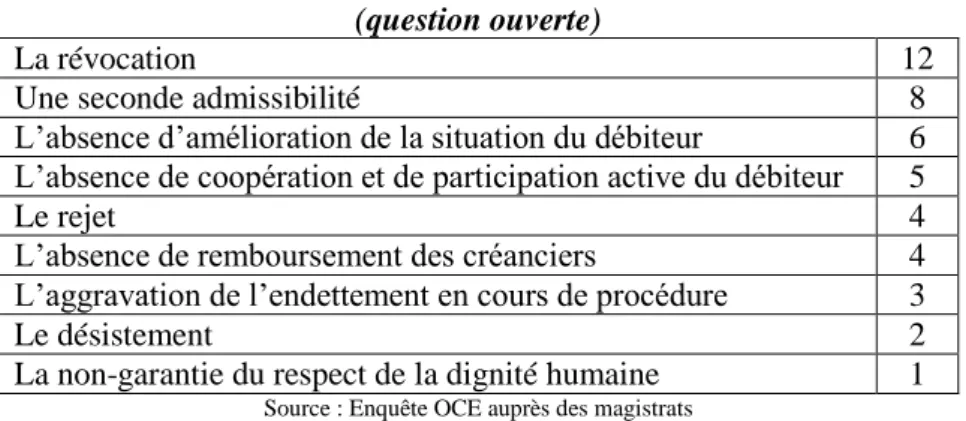 Tableau 6. Pour vous, la procédure devrait-elle  rencontrer d’autres objectifs ? 