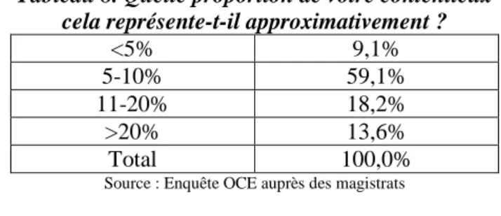 Tableau 8. Quelle proportion de votre contentieux  cela représente-t-il approximativement ? 