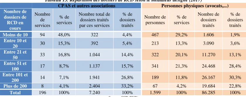 Tableau 13. Répartition des dossiers de RCD selon le médiateur désigné (2017) 