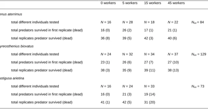 Table 1. Number of replicates and number of surviving predators for each treatment. 