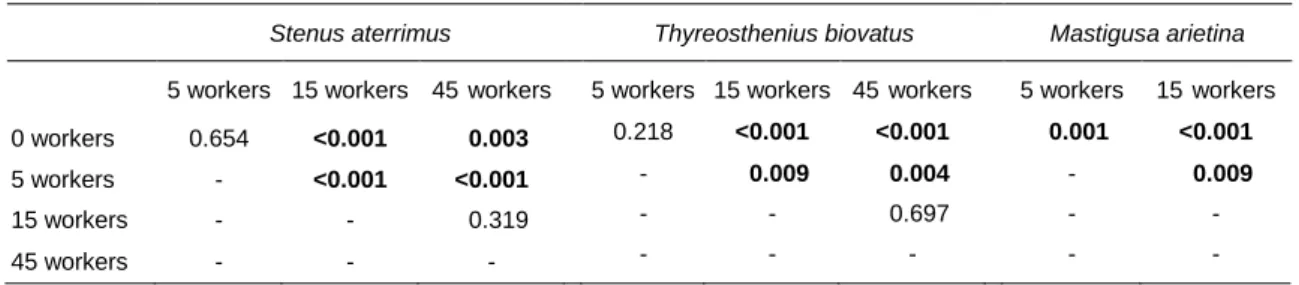 Table 2.  Benjamini-Hochberg corrected  post-hoc tests comparing  pairwise  the  effect  of  different  worker  density levels  on  prey  capture rate of the three predators: Stenus aterrimus, Thyreosthenius biovatus and Mastiguas arietina