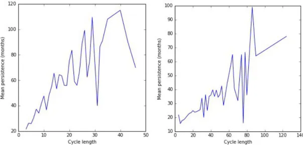 Figure 9: Longer cycles live longer The plots report cycle size on the x-axis and cycle mean persistence on the y-axis for H 1 (left) and H 2 (right)
