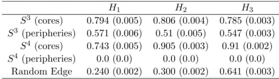 Table 2: Probabilities and standard errors for edges in the cores and peripheries of stars and of a random edge to be in H k H 1 H 2 H 3 S 3 (cores) 0.794 (0.005) 0.806 (0.004) 0.785 (0.003) S 3 (peripheries) 0.571 (0.006) 0.51 (0.005) 0.547 (0.003) S 4 (c