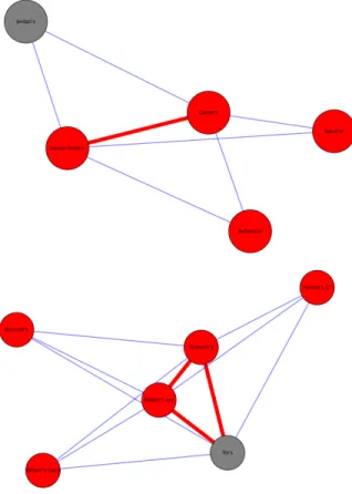 Figure 2: Simplicial stars Example of a S 3 3 (top) and a S 3 4 (bottom) star. Red nodes are theorem, grey nodes lemmas, while red edges delimit the simplices in core of the star.