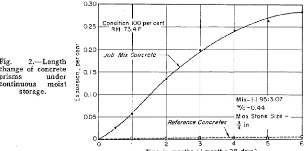 Fig.  2.-Length  change  of  concrete  prisms  under  continuous  moist  storage.  T i m e   i n   m o n t h s   ( I   m o n t h  =  2 8   d a y s )  