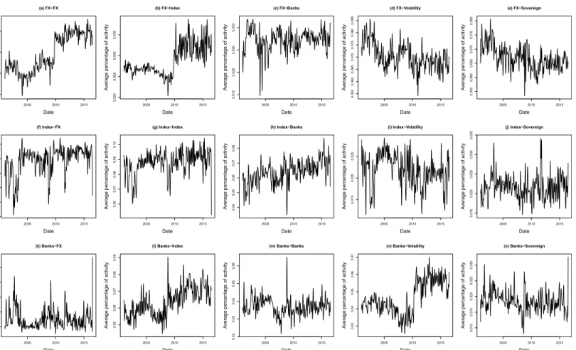 Fig 1. Time evolution of channels activity. These figures report the evolution of the probability of activity for every considered channel