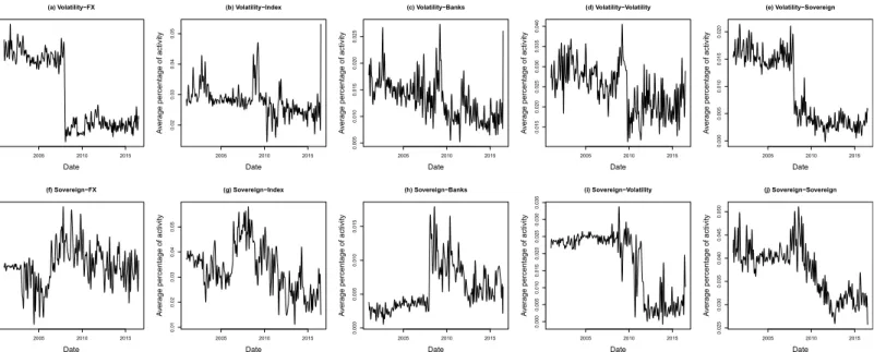 Table 3 provides the resulting channel’s activity index per country, both in terms of inflows and outflows of information