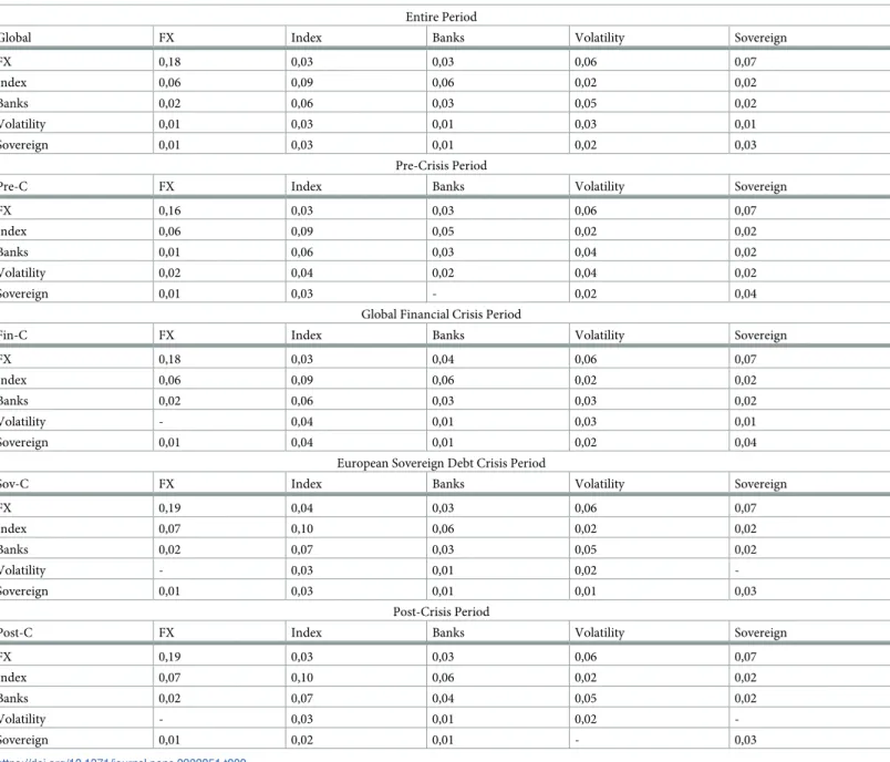 Table 2. This table reports, for 5 different periods of the recent economic history, the probability of activity of every channels of information considered in this application, averaged on all countries