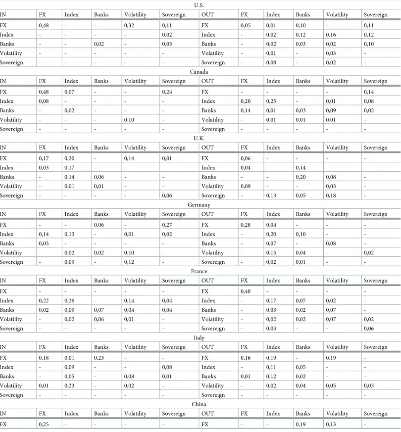 Table 3. This table reports for the entire period, on the left, the main channels used for incoming information with the vertical axis reporting the variables of the country receiving the information and the horizontal axis reporting the variables of the o