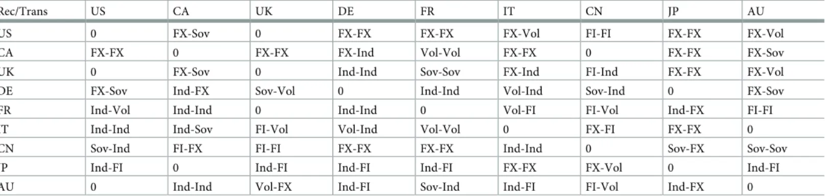 Table 4. This table reports for each pair of connected countries, the main channel driven the information transmission, with the horizontal axis reporting the coun- coun-tries transmitting the information and the vertical axis reporting the councoun-tries 