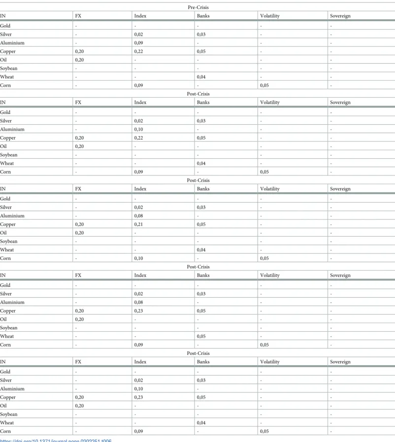 Table 6. This table reports for the different periods, the main channels used for the transfer of information from the countries of our data-set to the commodity market with the horizontal axis reporting the variables of the countries transmitting the info