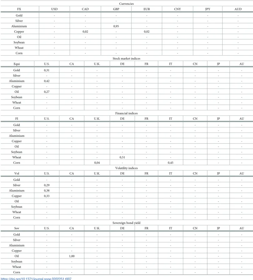 Table 7. This table reports for the entire period, the main channels through which the financial variables of the selected countries influence commodities.