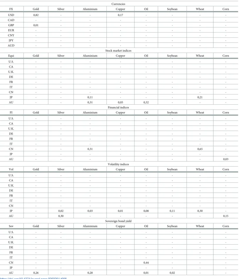 Table 8. This table reports for the entire period, the main channels through which the financial variables of the selected countries are influenced by commodities.