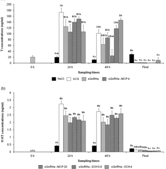 Table 2 Effect of hormonal treatments on reproductive performance 1 in pikeperch females Treatments