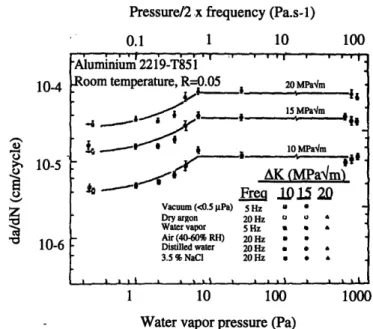 Figure 2.14:  Effect of the  environmental  exposure  on fatigue crack  growth rates.