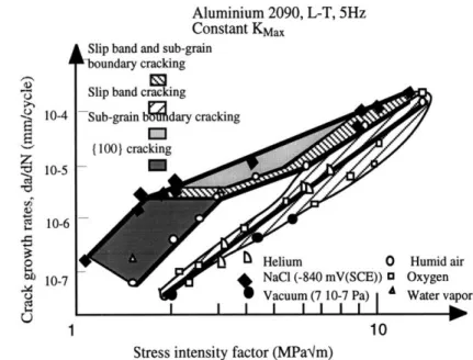 Figure  2.16:  Effect of cracking  mode on  the local  Paris law  slope. 2090 L-T  in 3 % NaC1.