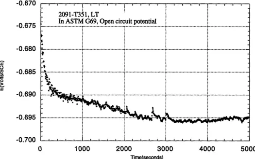 Figure  5.7:  Solution  potential  (-695  mV(SCE))  measured  according  to the ASTM  G69 standard