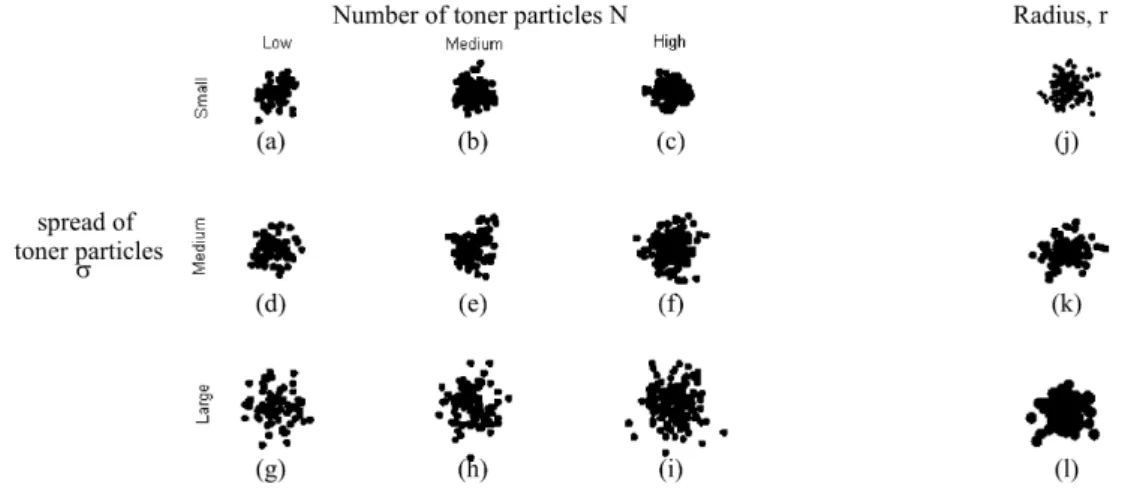 Figure 2.7.: Simulation of a single dot with σ ∈ { 0 . 35 , 0 . 50 , 0 . 71 } and N ∈ { 50 , 100 , 150 } (a-i), and different toner particles radii r ∈ { 0 