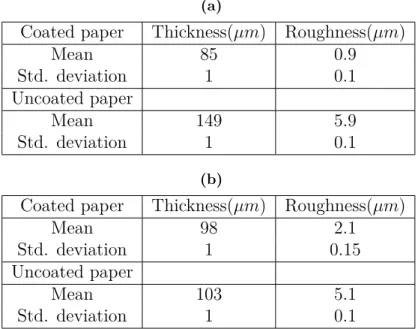 Table 3.1.: Characteristics of coated paper and uncoated paper used in offset pro- pro-cess (a) and laser propro-cess (b).