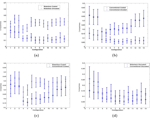 Figure 3.15.: The compactness measure of each pattern with different technologies combine with different substrates, resolution 1200 dpi.