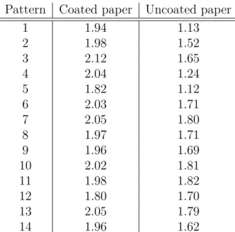 Table 3.6.: The ratio of average area to theoretical area, resolution 600 dpi.