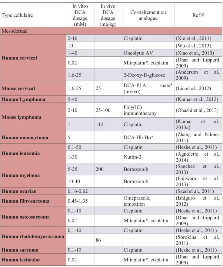 Tableau 3: Thérapies des cancers d'origine mesodermales (Kankotia et Stacpoole, 2014)
