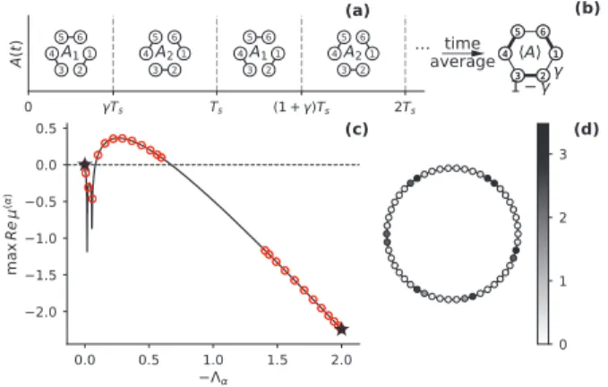 Fig. 1: (Color online) Instability in time-varying networks.