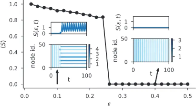 Fig. 2: (Color online) Critical threshold ǫ ∗ . Average pattern amplitude, S, as a function of ǫ, normalized to the amplitude of the pattern referred to the averaged network  A  = γ A 1 + (1 − γ) A 2 (as formally recovered in the limit ǫ → 0)