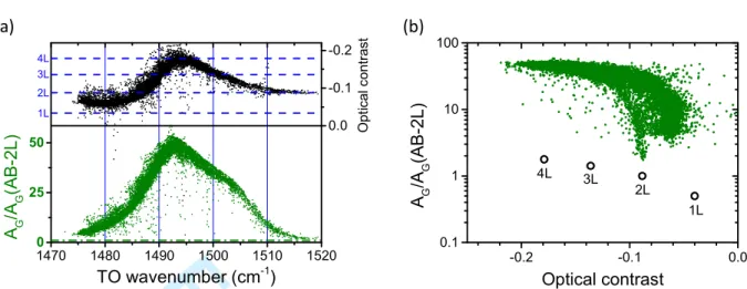 Figure 4: Illustration of the impact of an optical resonance for bilayer graphene (2L) deposited on 300 nm  SiO 2 /Si substrate