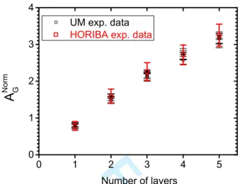 Figure  9:  Comparison  of  the  results  obtained  at  University  of  Montpellier  and  at  HORIBA  for      as  a  function of the number of layers between 1 and 5 on 90 ± 5 nm SiO 2  on Si substrates and measured using  a 532 nm laser wavelength and a 