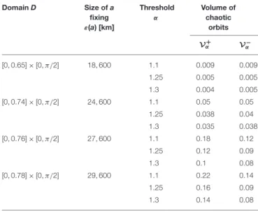 TABLE 1 | The estimation of the volume of chaotic orbits in the prograde and retrograde regions, for various perturbing parameters and on various domains.