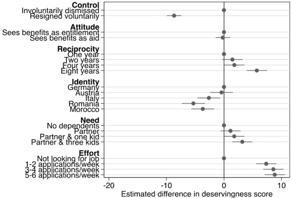 Figure 1: The determinants of deservingness perceptions  Graph (a): German sample 